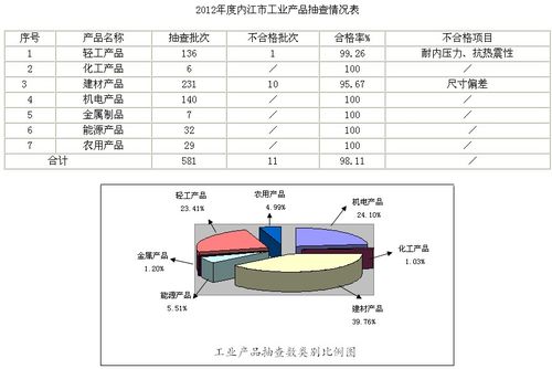 2012年内江市工业产品质量监督抽查情况分析报告