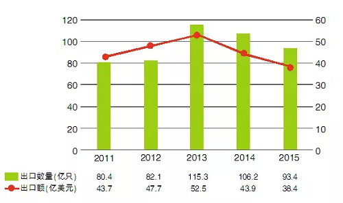 电光源产品在2013年开始,在出口数量和出口额都呈现下降趋势,出口数量